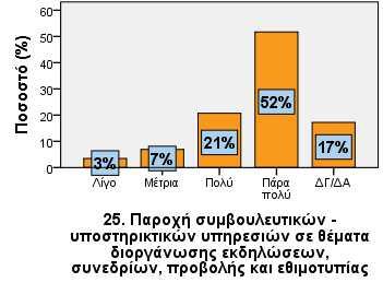 25. Παροχή συμβουλευτικών - υποστηρικτικών υπηρεσιών σε θέματα διοργάνωσης εκδηλώσεων, συνεδρίων, προβολής και