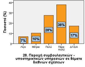 28. Παροχή συμβουλευτικών - υποστηρικτικών υπηρεσιών σε θέματα