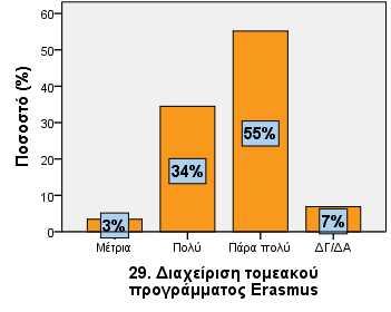 37,9 Δε γνωρίζω/ Δεν απαντώ 5 17,2 29.