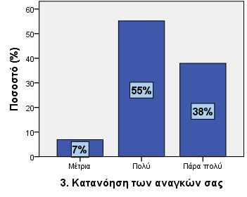 υπάλληλο Μέτρια 3 10,3 Πολύ 15 51,7 Πάρα