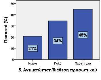 Αντιμετώπιση/διάθεση προσωπικού Μέτρια 6 20,7 Πολύ 10