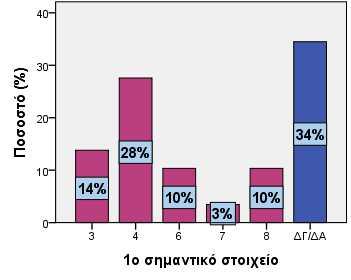 Ταχύτητα εξυπηρέτησης Μέτρια 9 31,0 Πολύ 12 41,4 Πάρα