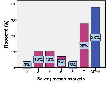 2ο σημαντικό στοιχείο 1 1 3,4 2 1 3,4 3 3 10,3 5 2 6,9 6 3 10,3 7 2 6,9 8 7 24,1 Δε