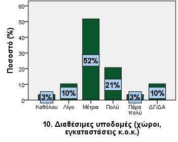 10. Διαθέσιμες υποδομές (χώροι, εγκα