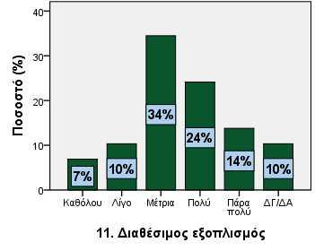 o.κ.) Καθόλου 1 3,4 Λίγο 3 10,3 Μέτρια 15 51,7 Πολύ 6 20,7 Πάρα πολύ