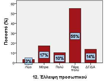 Διαθέσιμος εξοπλισμός Καθόλου 2 6,9 Λίγο 3 10,3 Μέτρια 10 34,5 Πολύ 7