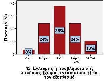 13. Ελλείψεις ή προβλήματα στις υποδομές (χώροι, εγκαταστάσεις) και τον εξοπλισμό Μέτρια 7 24,1 Πολύ