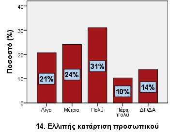 Ελλιπής κατάρτιση προσωπικού Λίγο 6 20,7 Μέτρια 7 24,1 Πολύ 9 31,0 Πάρα πολύ 3 10,3 Δε γνωρίζω/ Δεν