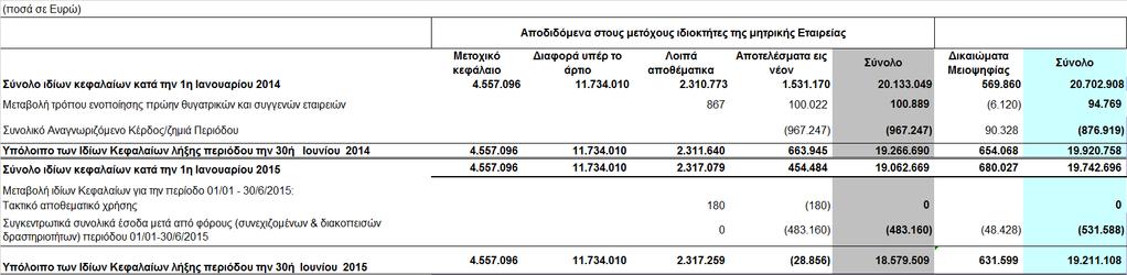 3.3 Ενοποιηµένη κατάσταση µεταβολών ιδίων