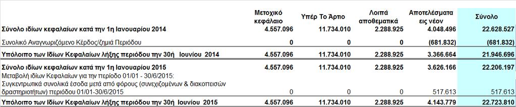 4 Κατάσταση µεταβολών ιδίων κεφαλαίων Μητρικής