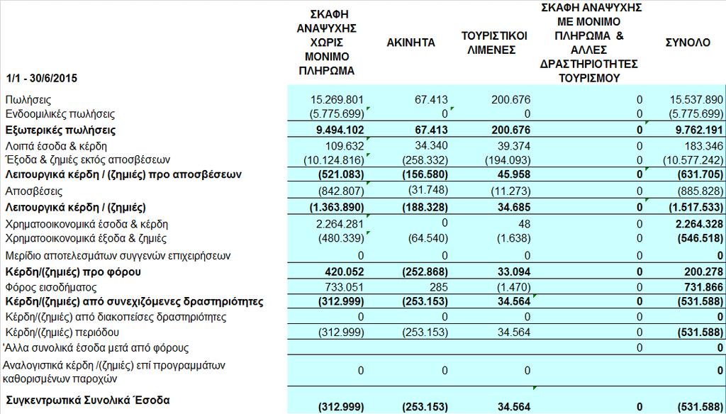 τη µη ενοποίηση της εταιρείας ΜΑΡΙΝΑ ΖΕΑΣ ΑΕ., στην υπό εξέταση περίοδο, είναι επουσιώδης στην καθαρή θέση και στα αποτελέσµατα του Οµίλου.