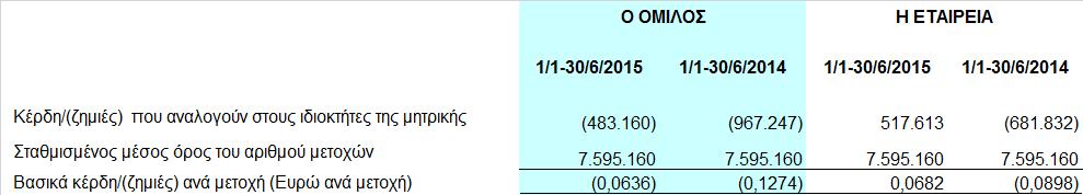 4.7 Κέρδη / (ζηµιές) ανά µετοχή Η Μητρική Εταιρεία έχει εκδώσει µόνο κοινές ονοµαστικές µετοχές. Κάθε κοινή µετοχή έχει τα ίδια δικαιώµατα µε τις άλλες κοινές µετοχές.