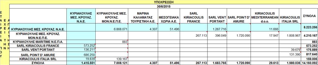 4.10.3 Τα υπόλοιπα των απαιτήσεων και υποχρεώσεων της Εταιρείας και των