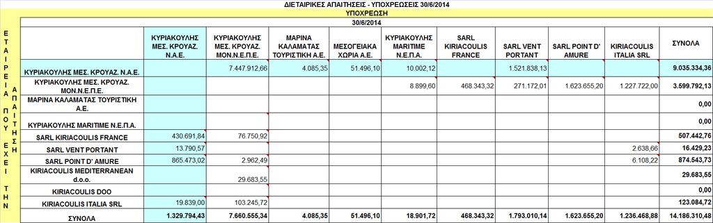 4.10.4 Τα υπόλοιπα των απαιτήσεων και υποχρεώσεων του Οµίλου µε τις