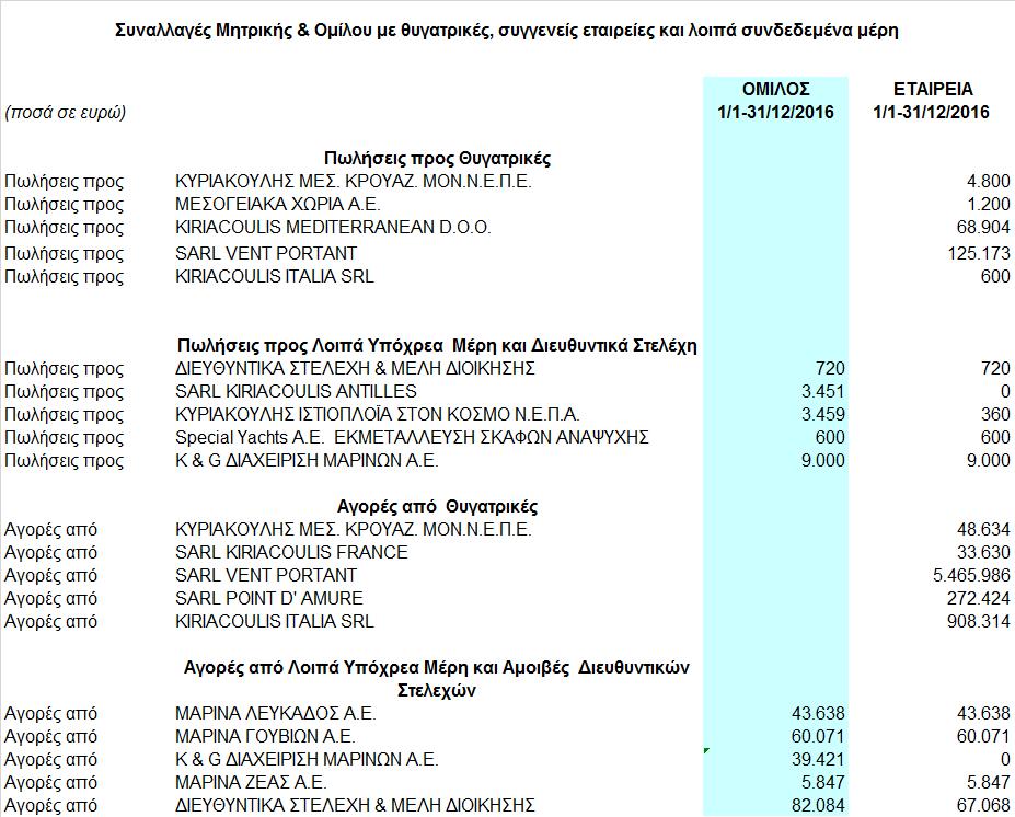 Ζ. Συναλλαγές με συνδεδεμένα μέρη Οι εμπορικές συναλλαγές της Εταιρείας και του Ομίλου με τα συνδεδεμένα πρόσωπα στη διάρκεια της χρήσης 2016, έχουν πραγματοποιηθεί κάτω από τους συνηθισμένους όρους