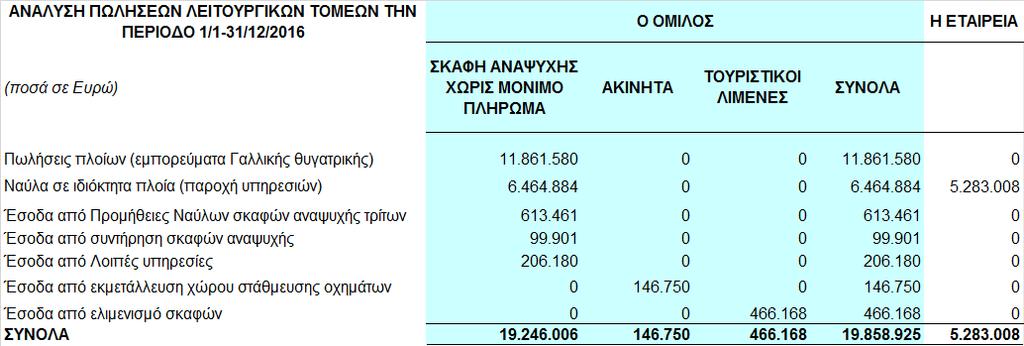 Στη συνέχεια αναλύονται οι πωλήσεις του Ομίλου και της Εταιρείας ανά λειτουργικό τομέα.