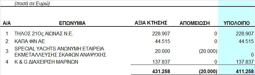 χρηματοοικονομικά στοιχεία» περιλαμβάνουν επενδύσεις της μητρικής στις εταιρείες: α) «ΤΗΛΟΣ