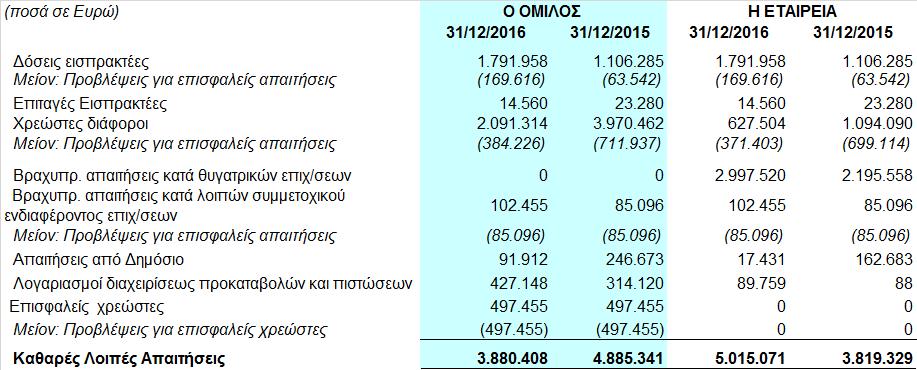 8.8 Λοιπές απαιτήσεις Οι λοιπές απαιτήσεις του Ομίλου και της Εταιρείας αναλύονται ως εξής: 8.