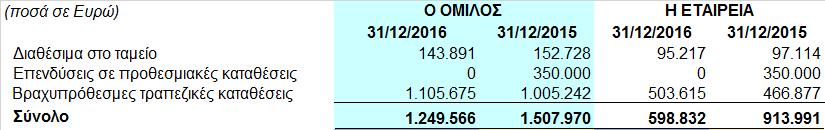 Ενώ στη Μητρική για την χρήση που έληξε την 31/12/2015 το κονδύλι «έξοδα επόμενων χρήσεων» αφορά: α) ποσό 787.962 προμήθειες διαμεσολάβησης τρίτων για πώληση ιδιόκτητων σκαφών.