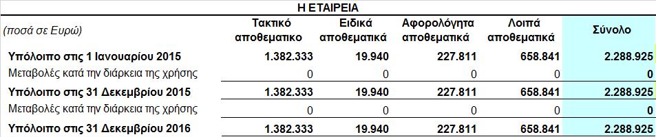 Σε περίπτωση διανομής τους, οφείλεται φόρος εισοδήματος με τον ισχύοντα κατά το χρόνο της διανομής