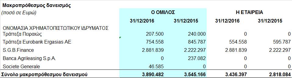 Ο δανεισμός του Ομίλου και της Εταιρείας αναλύεται ανά χρηματοπιστωτικό ίδρυμα,