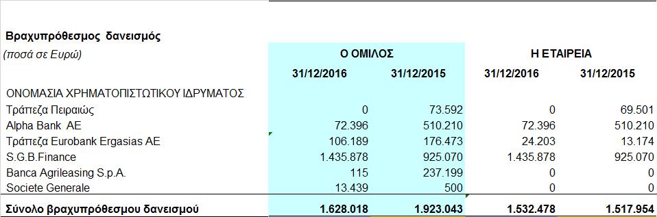 χρηματοπιστωτικά ιδρύματα του εσωτερικού ανήλθαν στο 20,67% των συνολικών