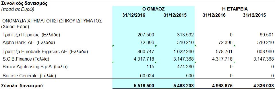 Την ίδια χρονική στιγμή οι δανειακές υποχρεώσεις του Ομίλου σε χρηματοπιστωτικά