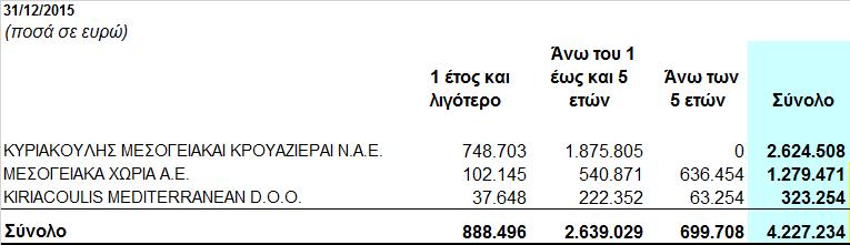 8.13 Υποχρεώσεις από χρηματοδοτικές μισθώσεις Οι χρηματοδοτικές μισθώσεις της Μητρικής, αφορούν: α) σύμβαση χρηματοδοτικής μίσθωσης με την Proton Bank A.E.