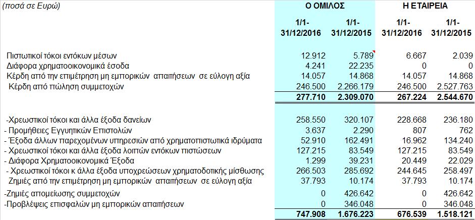 8.22 Χρηματοοικονομικά έσοδα / έξοδα Τα χρηματοοικονομικά έσοδα εμφάνισαν μείωση από ποσό 2.544.670 σε ποσό 267.224.