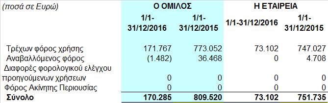 573 κοινών ονομαστικών μετοχών της Κ & G ΔΙΑΧΕΙΡΙΣΗ ΜΑΡΙΝΩΝ ΜΕΣΟΓΕΙΟΥ Α.Ε., που κατείχε η Μητρική, κατά την συγκρίσιμη περίοδο (2015).