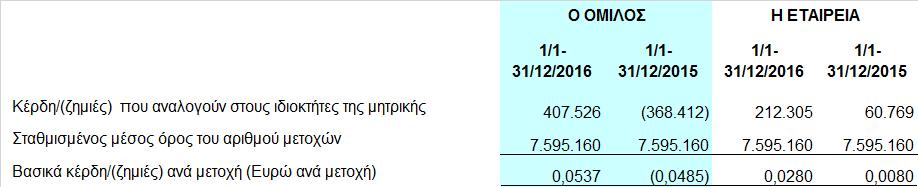 υπηρεσία που έχει καταχωρηθεί στην κατάσταση χρηματοοικονομικής θέσης και στην