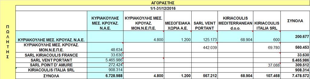 8.28 Συναλλαγές με συνδεδεμένα μέρη Οι εμπορικές συναλλαγές της Εταιρείας και του Ομίλου με τα συνδεδεμένα πρόσωπα στη διάρκεια της περιόδου 1/1-31/12/2016, έχουν πραγματοποιηθεί κάτω από τους