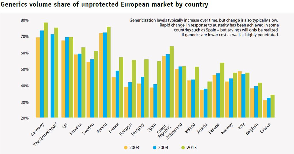 Γενόσημα Φάρμακα Rapid change, in response to austerity has been achieved in some countries such as Spain but savings will only be realized if