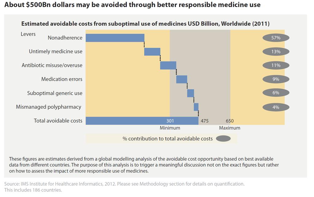 Εξορθολογισμός της χρήσης των φαρμάκων Εκτίμηση Δαπανών Υγείας Παγκοσμίως, 2011 : 6 τρις $ Συνολικές Δαπάνες Υγείας στην