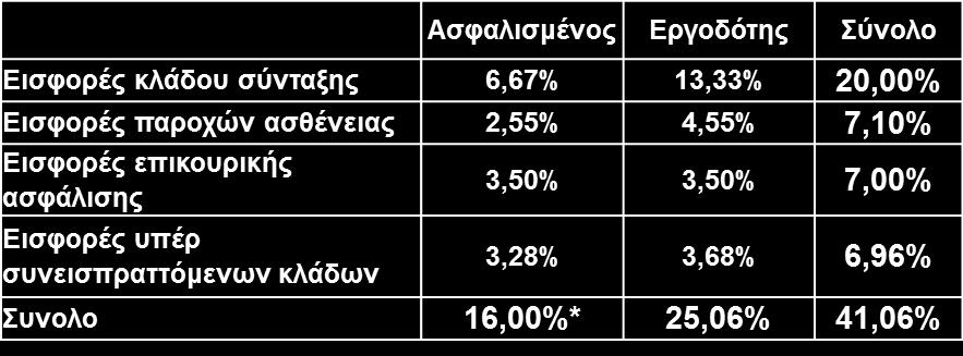 Δηδηθή Δηζθνξά Αιιειεγγύεο Αζθαλιζηικό ως Μιζθωηός Αρ. 38 Ν.4387/2016 Ν. 2190/20 αρ.