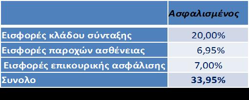 Ακνηβέο κειώλ Γ γηα παξνρή αλεμαξηήησλ ππεξεζηώλ Φορολόγηζη: Κέρδος από επιτειρημαηική δραζηηριόηηηα Αζθαλιζηικό: Δλεύθερος επαγγελμαηίας Δηζόδεκα από επηρεηξεκαηηθή δξαζηεξηόηεηα: θνξνιόγεζε ζηα