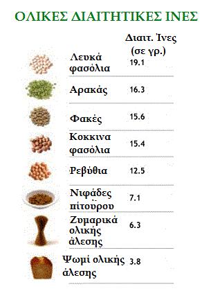 Τα συμπυκνώματα διαιτητικών ινών προέρχονται από ποικίλες πηγές όπως τα σιτηρά (κυρίως πίτυρα), τα όσπρια, τα φρούτα, τα λαχανικά και τα ζαχαρότευτλα.