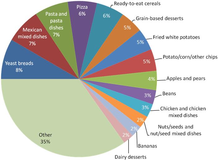 όλο και περισσότερο στα επεξεργασμένα τρόφιμα ανήκουν στην κατηγορία των ανθεκτικών αμύλων (84). Εικόνα 18.