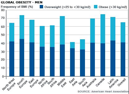 Εικόνα 3. Ποσοστά υπέρβαρων και παχύσαρκων ανδρών σε διάφορες περιοχές του κόσμου.
