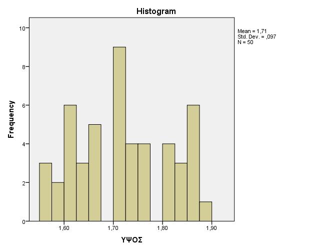 Σχημα2: Κατανομή ύψους στο σύνολο δείγματος.