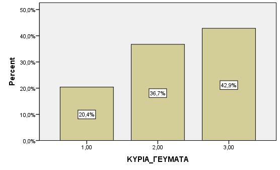 Το 59,2% των ερωτηθέντων έχει μια 