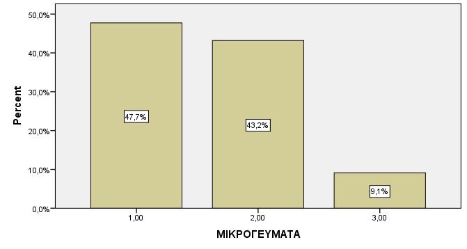 Σχετικά με τον αριθμό των μικρογευμάτων που τρώνε την ημέρα οι ερωτηθέντες σε ποσοστό 9,1% δήλωσαν ότι τρώνε 3 ανά ημέρα, ποσοστό 43,2%