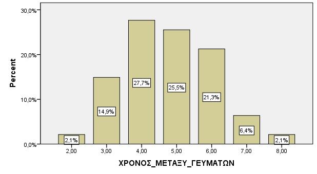 Σχήμα 15: Κατανομή χρόνου μεταξύ γευμάτων στο σύνολο του δείγματος Τα