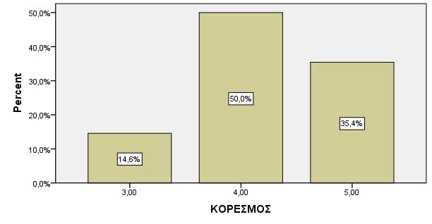 Σχετικά με το αίσθημα κορεσμού μετά τα γεύματα και με κλίμακα βαθμολογίας από 1 έως 5 το 50% δήλωσε ως αίσθημα κορεσμού τον βαθμό 4, το 35,4%