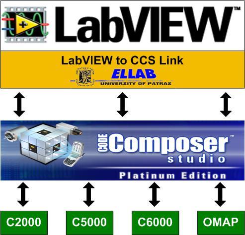 LabVIEW to CCS Link To LabVIEW to CCS Link καλύπτει τις αδυναµίες του toolkit της NI Απαιτήσεις: LabVIEW 7.1 ή µεταγενέστερη έκδοση CCS v3.
