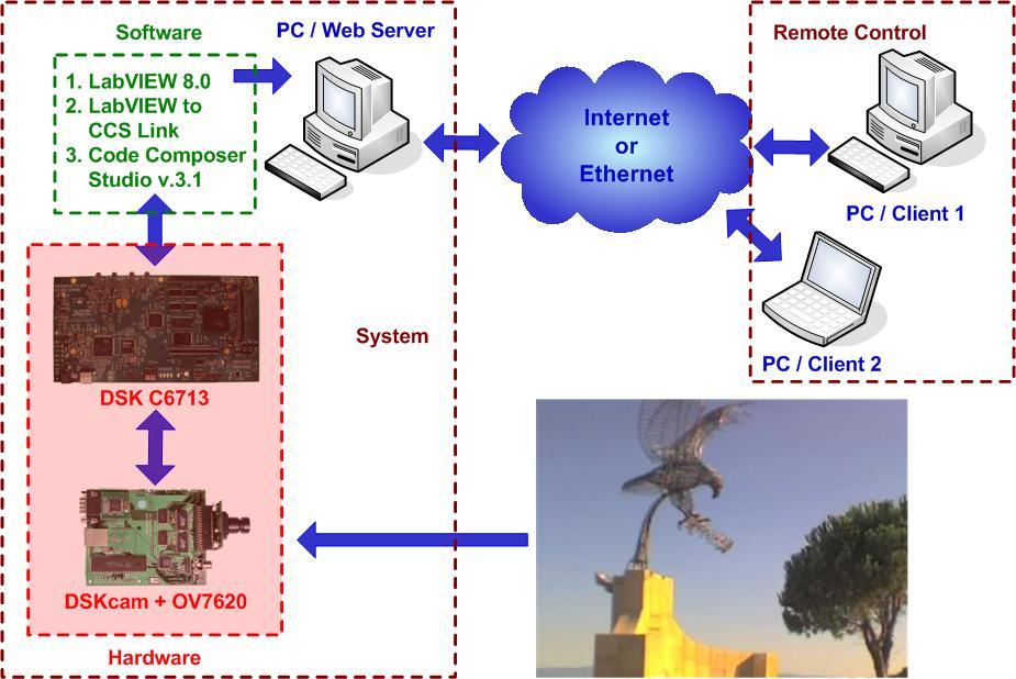 Το Hardware