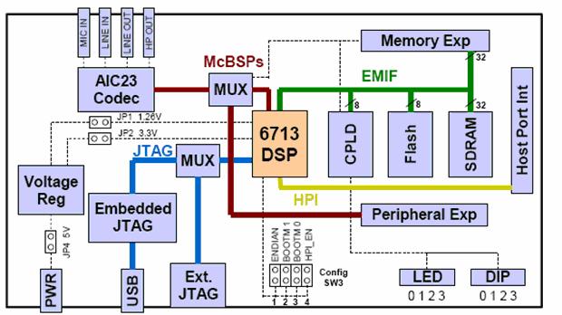 Η αναπτυξιακή πλατφόρµα DSK C6713 TMS320C6713 TMS320C6713: Πράξεις κινητής και σταθερής υποδιαστολής Κρυφή µνήµη (Cache) 2