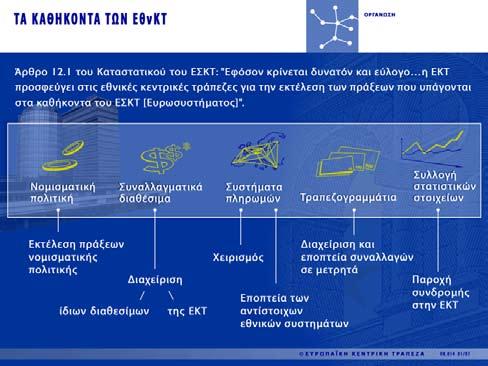 Ομάδα Εργασίας: Εμπορικά Οικονομικά Μέσης ενικής Εκπαίδευσης ΕΜΠ1_ΚΟ7Μ ΟΡΑΝΩΣΗ ΤΑ ΚΑΘΗΚΟΝΤΑ ΤΩΝ ΕθνΚΤ Η λειτουργική διάρθρωση του Ευρωσυστήματος λαμβάνει υπόψη την αρχή της αποκέντρωσης.