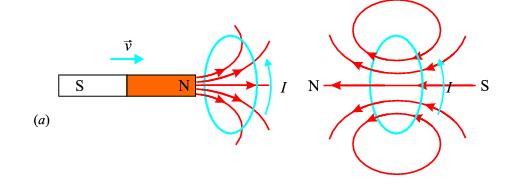Фарадејев закон индукције и Ленцово правило индукована електромоторна