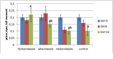 0,23±0,05,για την mebendazole ήταν 0,11±0,02 ενώ για τον μάρτυρα έφτασε στο 0,16±0,02. Η στατιστική επεξεργασία των δειγμάτων δεν έδειξε σημαντικές διαφορές μεταξύ των διατροφικών μεταχειρίσεων.